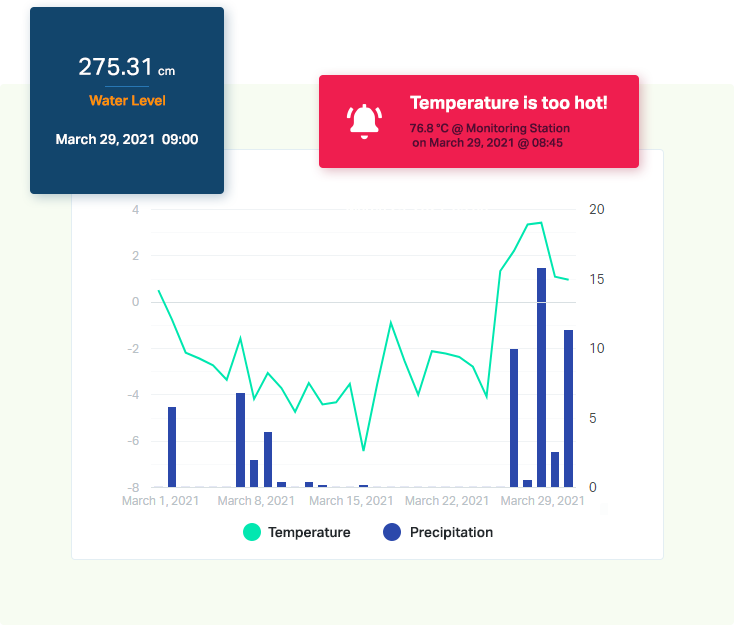 Visualize your data with custom dashboards