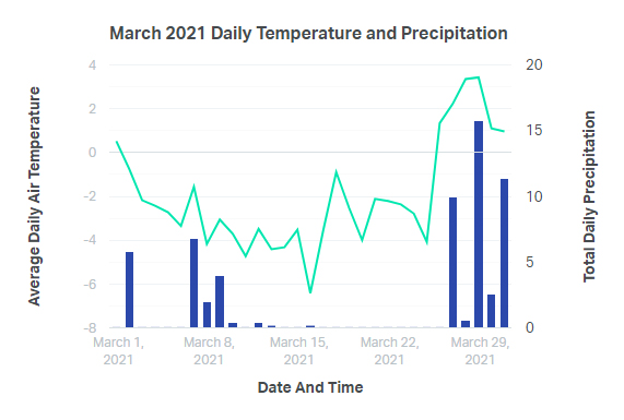 Graphic from a dashboard